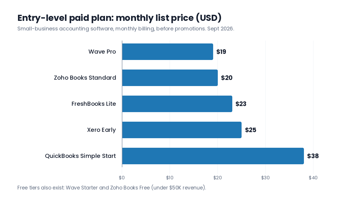 Bar chart comparing entry-level monthly prices of Wave, Zoho Books, FreshBooks, Xero and QuickBooks Online accounting software