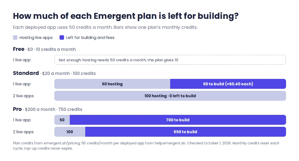 Emergent credit budget per plan showing how many credits remain for building after one or two deployed apps