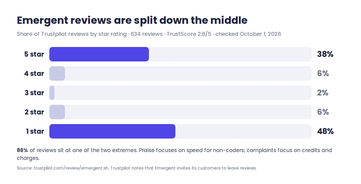 Emergent review ratings on Trustpilot: 38% five-star and 48% one-star out of 634 reviews