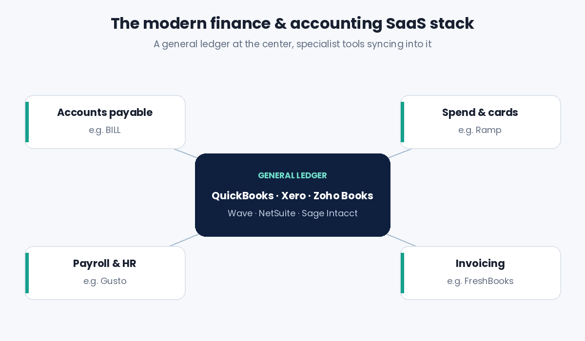 Diagram of a modern finance and accounting SaaS stack with a general ledger at the center and AP, spend, payroll and invoicing tools around it