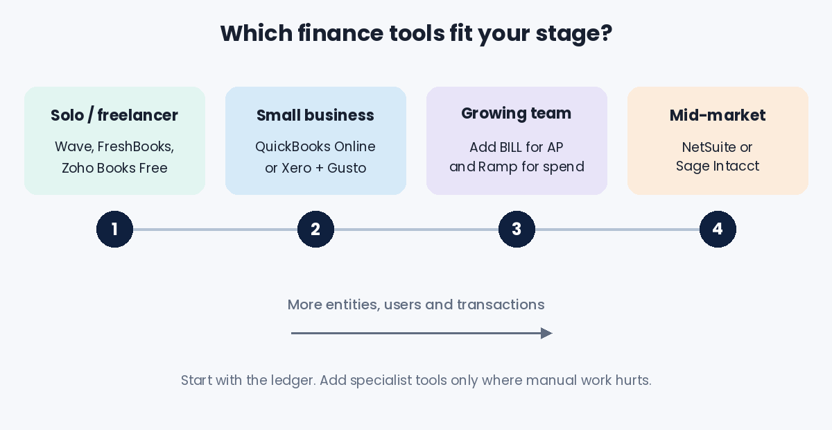Roadmap showing which finance and accounting tools fit solo, small business, growing and mid-market stages