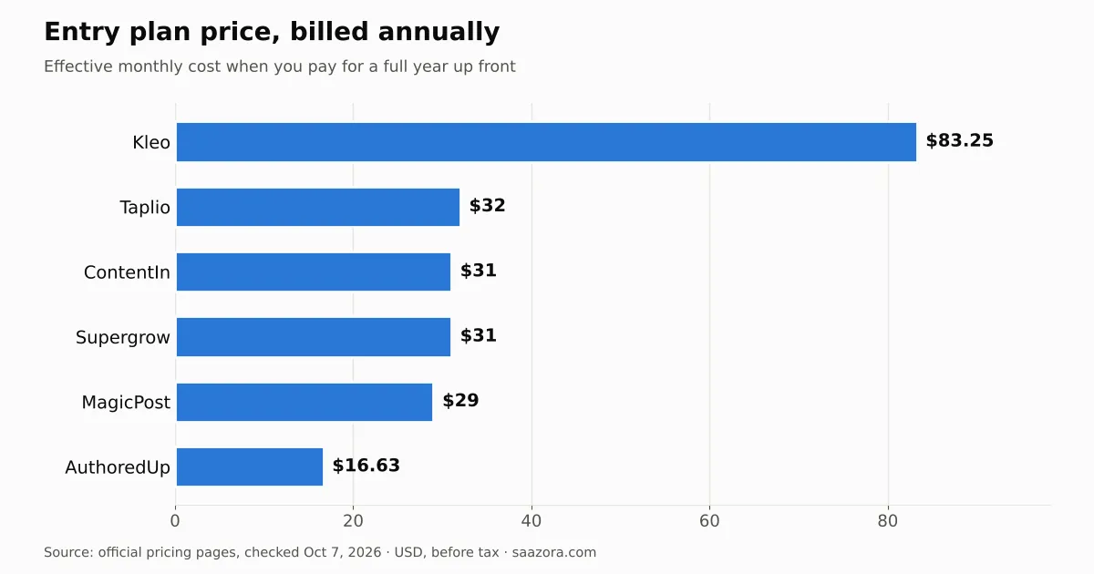Bar chart of entry plan prices billed annually, per month: AuthoredUp $16.63, MagicPost $29, Supergrow $31, ContentIn $31, Taplio $32, Kleo $83.25