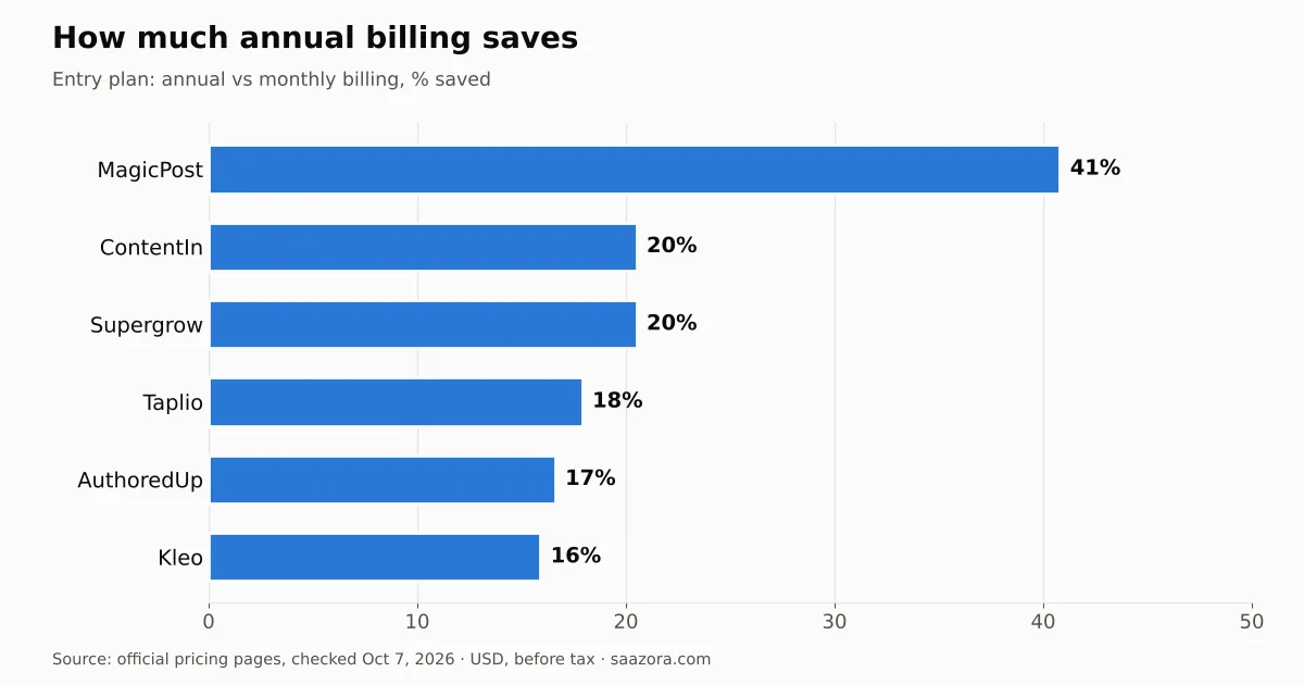 Bar chart of the percentage saved by paying yearly on each tool's entry plan: Kleo 16%, AuthoredUp 17%, Taplio 18%, Supergrow 21%, ContentIn 21%, MagicPost 41%