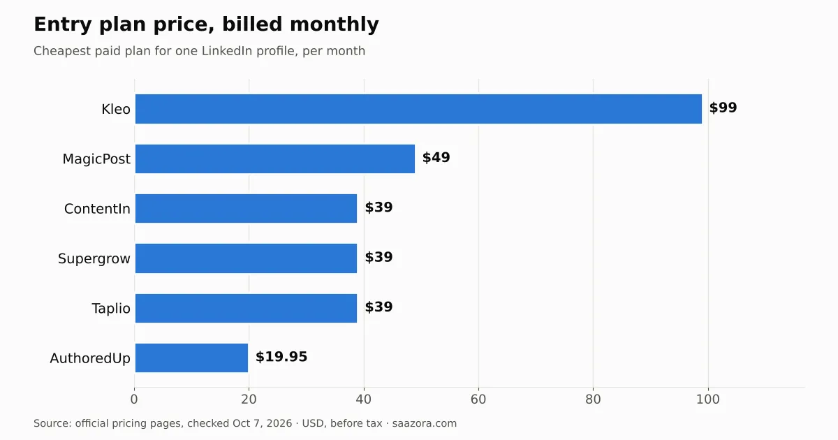 Bar chart of LinkedIn tool entry plan prices billed monthly: AuthoredUp $19.95, Taplio $39, Supergrow $39, ContentIn $39, MagicPost $49, Kleo $99