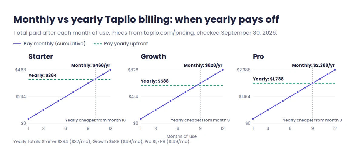 Taplio pricing chart comparing cumulative monthly billing with yearly billing for Starter, Growth and Pro
