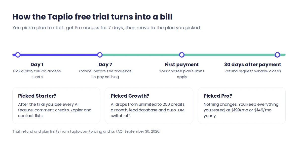 Timeline of the Taplio free trial from day 1 Pro access to first payment and the 30-day refund window