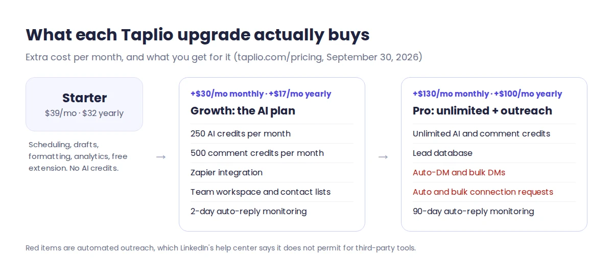 Diagram of what the Taplio Starter to Growth and Growth to Pro upgrades include and cost per month