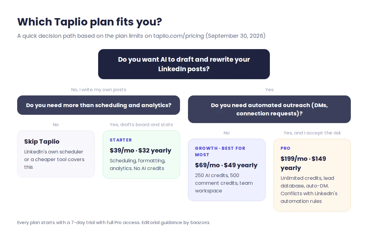 Decision flowchart for choosing a Taplio plan: skip Taplio, Starter, Growth or Pro