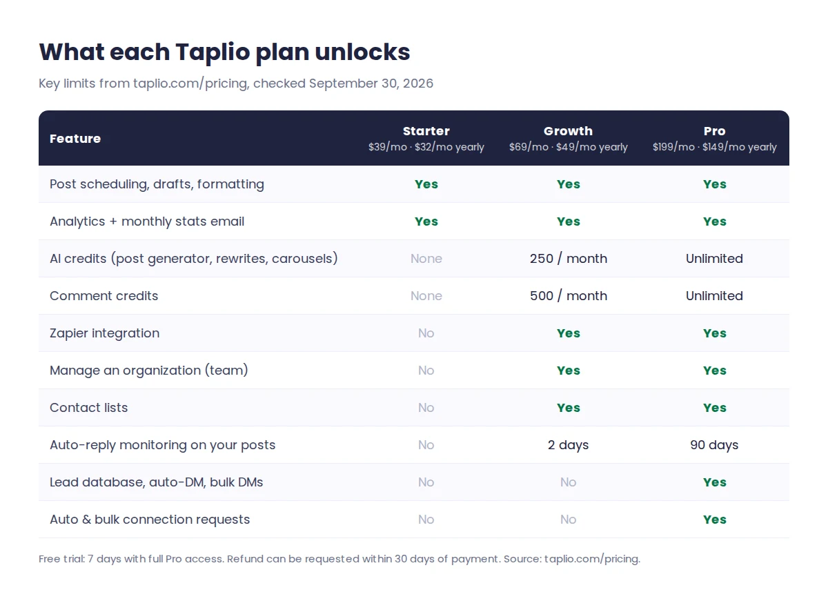 Taplio pricing table comparing Starter, Growth and Pro plan features and limits