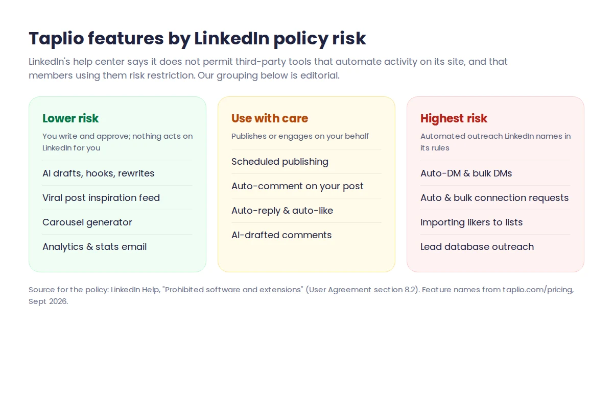 Taplio review chart grouping Taplio features by LinkedIn policy risk: lower risk, use with care, highest risk