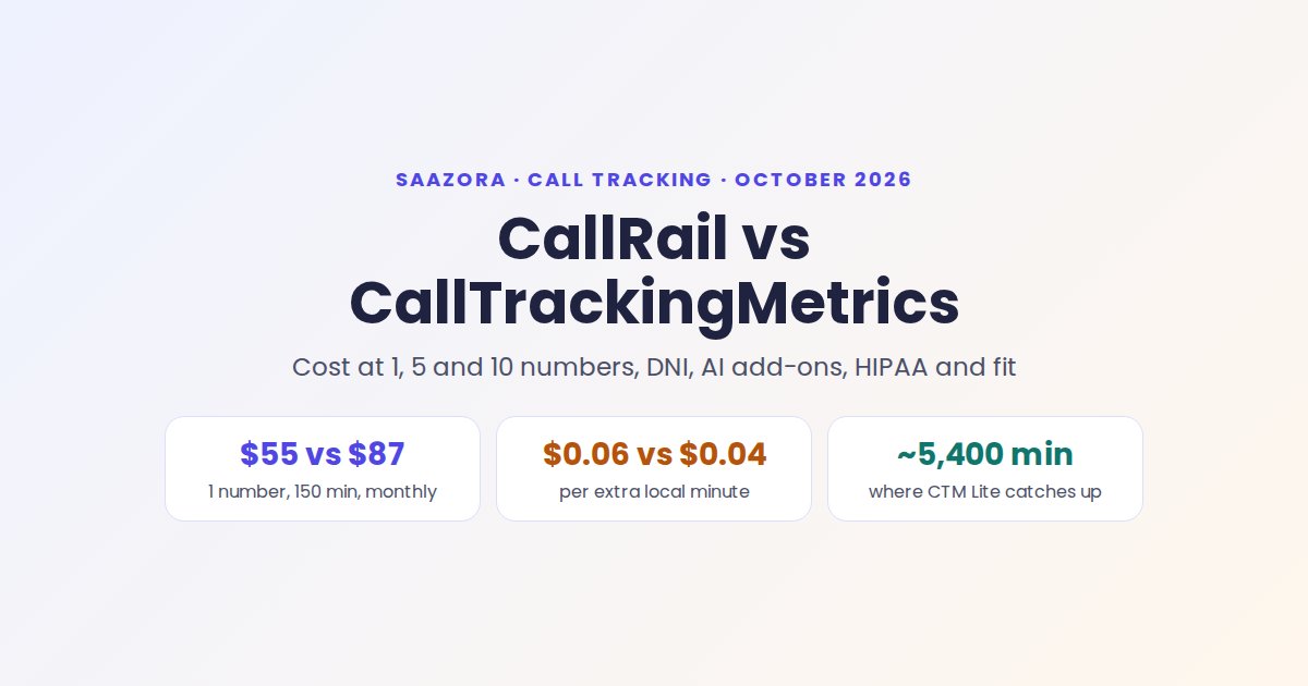 CallRail vs CallTrackingMetrics (2026): Cost & Fit