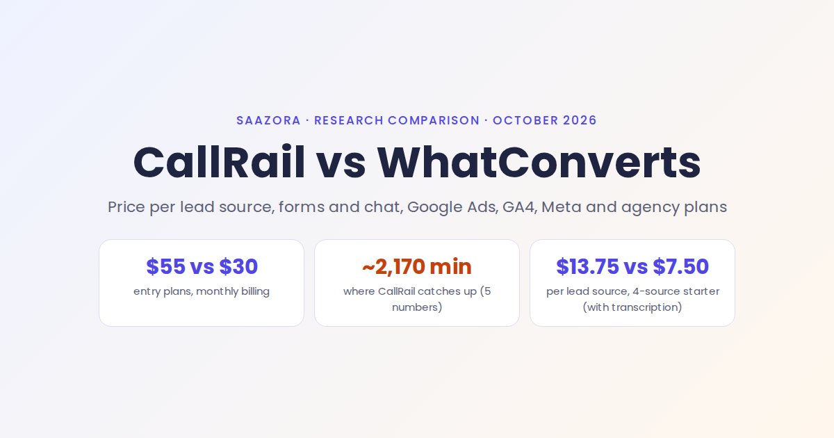 CallRail vs WhatConverts (2026): Price per Lead Source