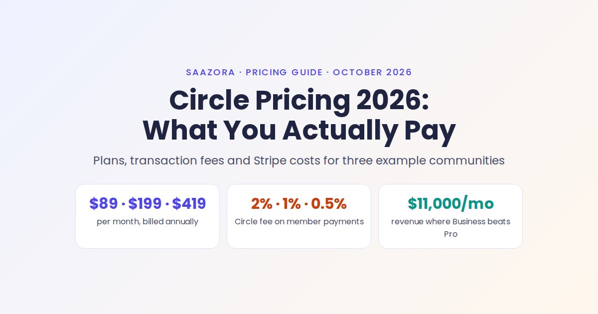 Circle Pricing 2026: Plans, Fees and What You Actually Pay