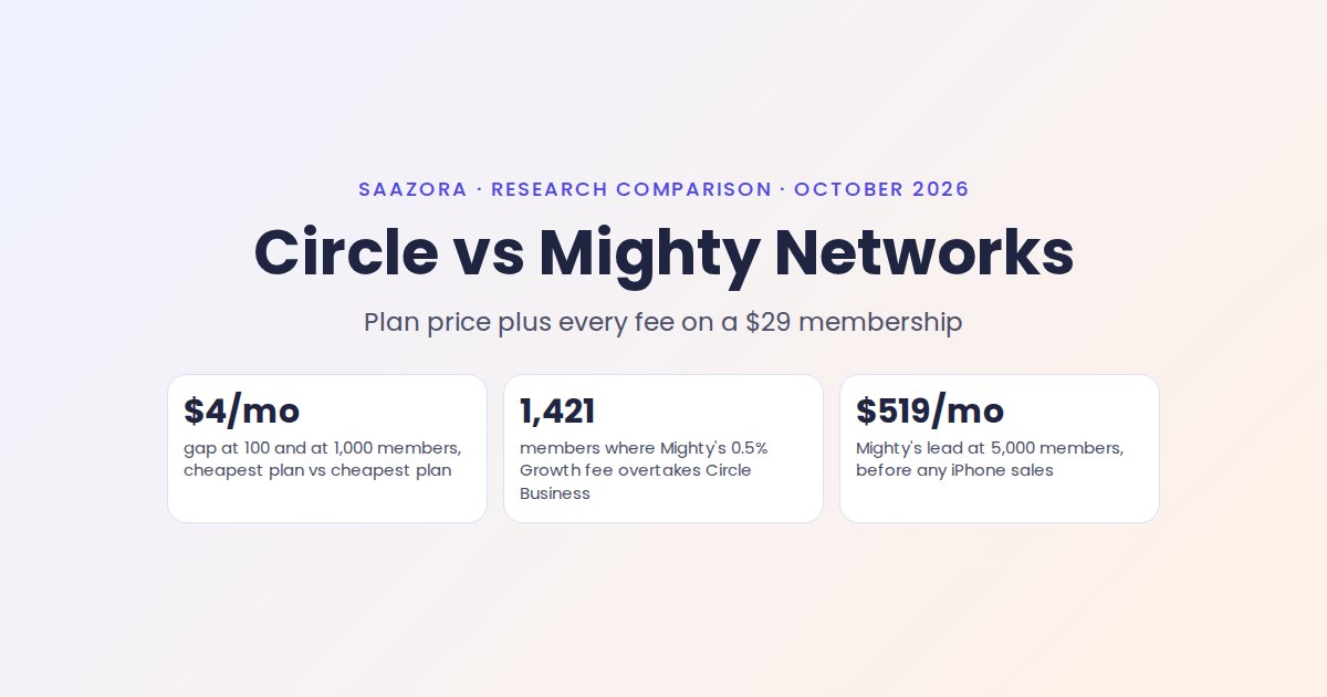 Circle vs Mighty Networks 2026: Cost at 100 to 5,000 Members