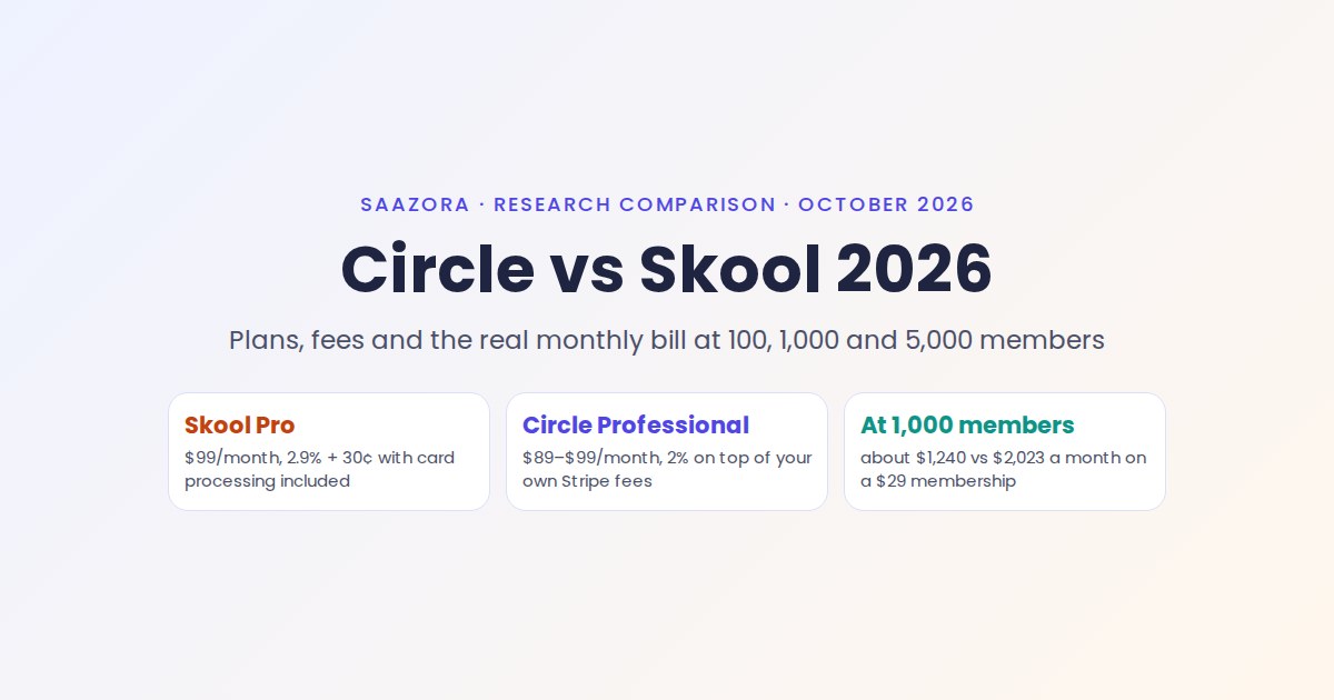 Circle vs Skool (2026): Price, Fees and Which Fits You