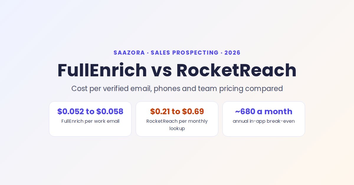FullEnrich vs RocketReach (2026): Cost per Email Compared