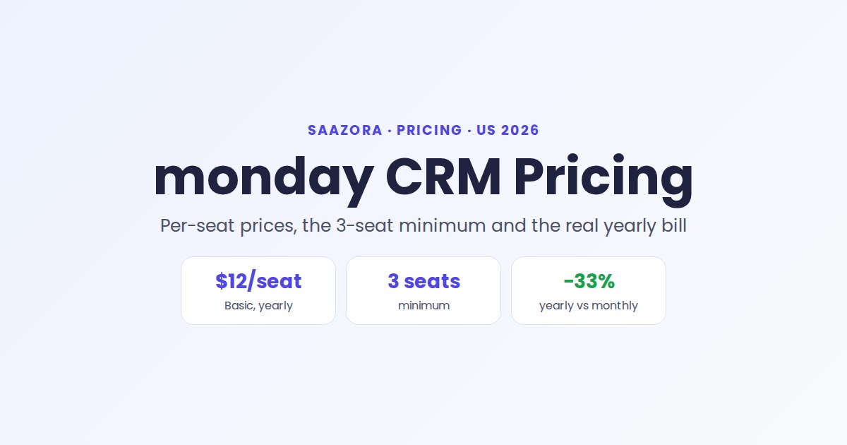 monday CRM Pricing 2026: Plans, 3-Seat Minimum & Real Cost
