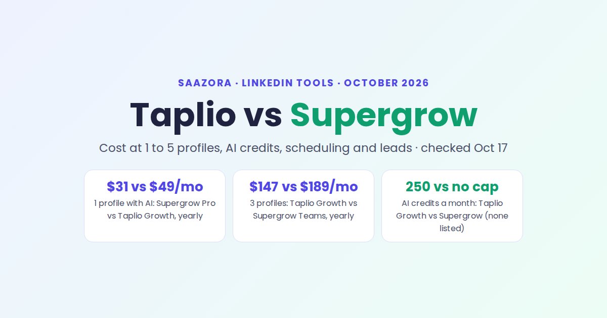 Taplio vs Supergrow (2026): Price, AI Credits and Teams
