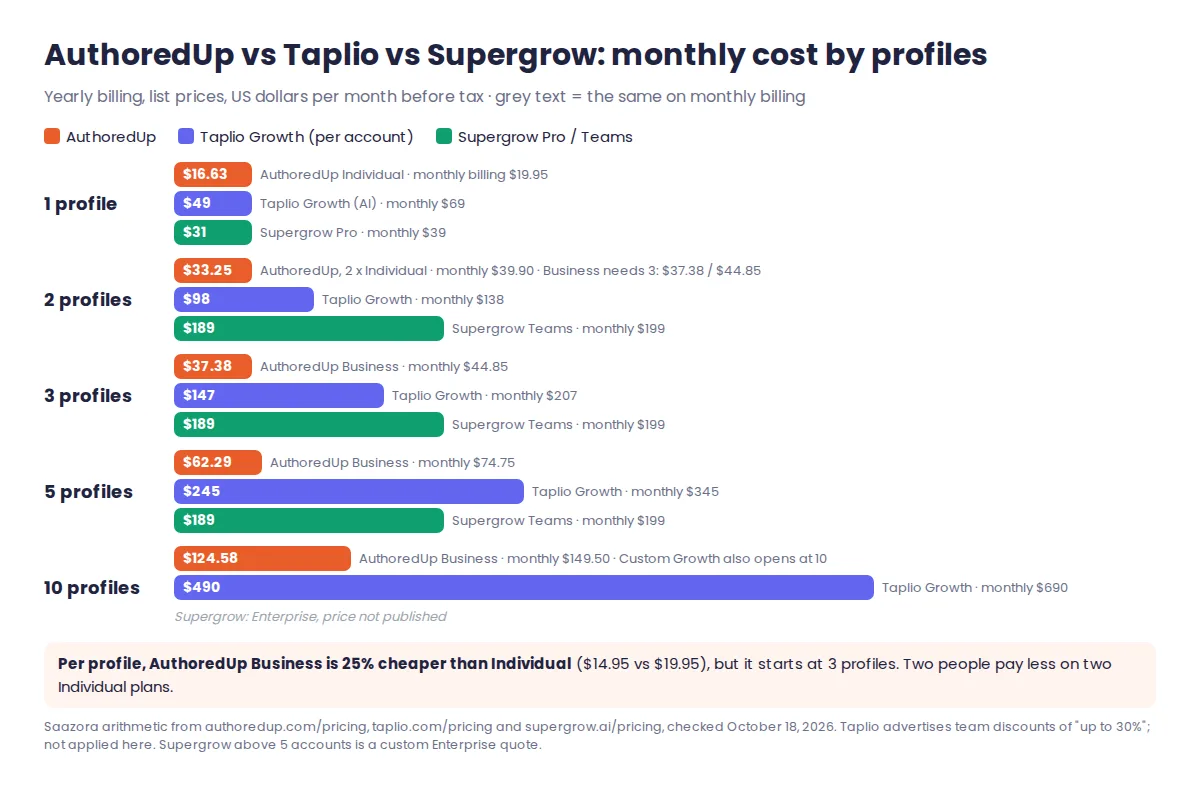 AuthoredUp review cost chart: monthly cost for 1, 2, 3, 5 and 10 LinkedIn profiles on yearly billing, AuthoredUp vs Taplio Growth vs Supergrow