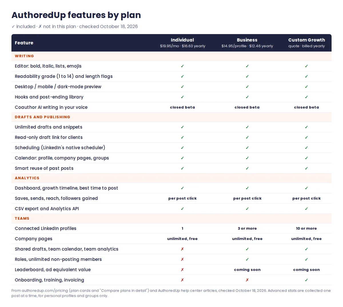 AuthoredUp features by plan: Individual, Business and Custom Growth compared across writing, drafts and publishing, analytics and team features