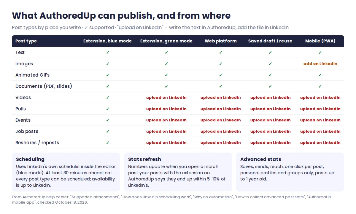 Matrix of AuthoredUp supported LinkedIn post types (text, images, GIFs, documents, videos, polls, events, job posts, reshares) by where you write: extension blue mode, green mode, web platform, drafts and mobile
