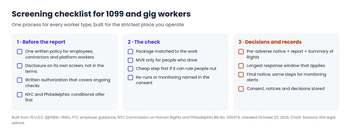 Checklist for a background check for independent contractors and gig workers: written policy for all worker types, stand-alone disclosure screen, written authorization covering ongoing checks, conditional offer before criminal history in NYC and Philadelphia, pre-adverse notice with report and summary of rights, response window, final notice, same steps for monitoring alerts, records kept