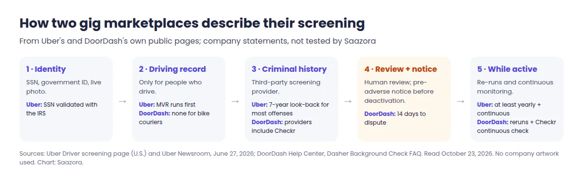 Flow of how gig marketplaces screen independent contractors based on Uber and DoorDash public pages: identity check, driving record for car drivers, criminal history search, human review and pre-adverse notice, then annual re-runs or continuous monitoring while the worker stays active