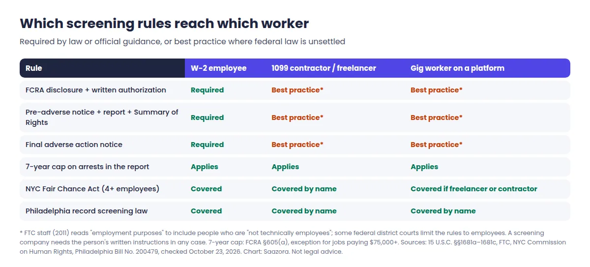 Matrix showing which background check rules apply to W-2 employees, 1099 independent contractors and gig workers: FCRA consent and adverse action required for employees and best practice for contractors, the seven-year arrest limit for all three, and New York City and Philadelphia fair-chance laws covering contractors and gig workers