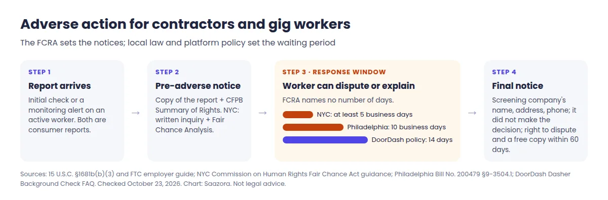 Timeline of adverse action for independent contractors and gig workers: report arrives, pre-adverse notice with copy of report and summary of rights, response window of at least five business days in New York City, ten business days in Philadelphia and fourteen days at DoorDash, then final adverse action notice