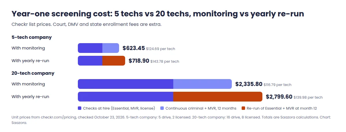 Bar chart of year-one background check costs for contractors and techs at Checkr list prices: 5-tech company $623.45 with monitoring or $718.90 with a yearly re-run; 20-tech company $2,335.80 with monitoring or $2,799.60 with a yearly re-run, before court and DMV fees