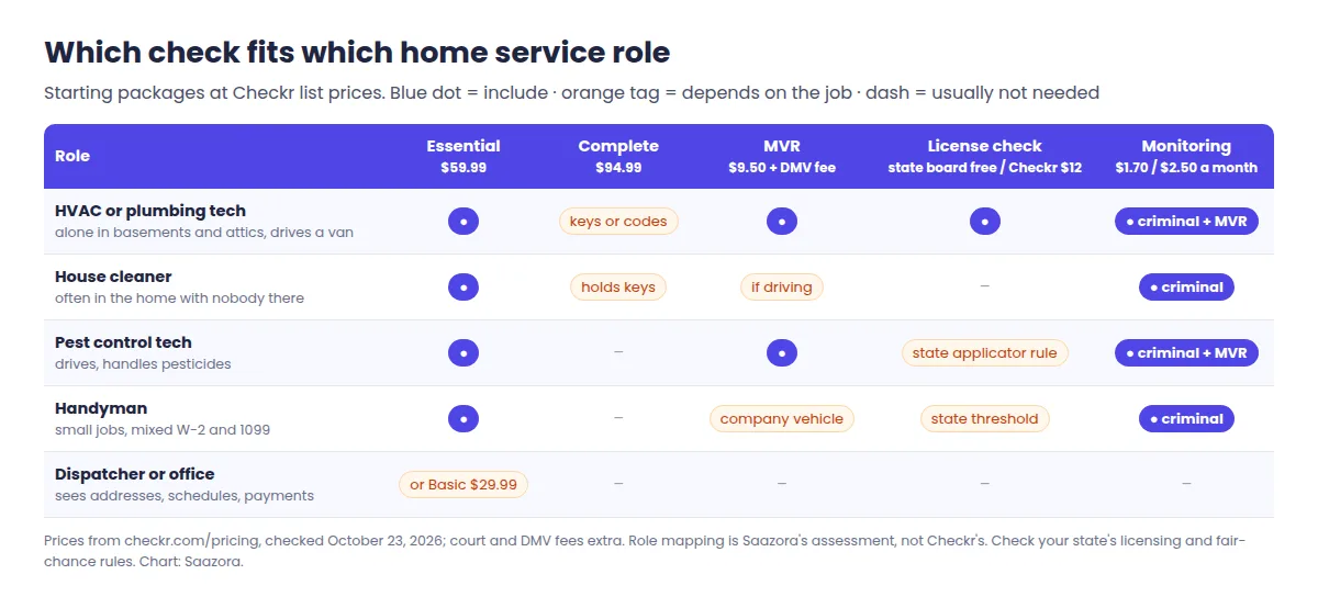 Matrix of which background check fits each home service role: HVAC and plumbing techs who drive get Essential plus MVR plus license check; house cleaners get Essential; pest control techs get Essential plus MVR plus state applicator license; handymen get Essential plus MVR if driving; dispatchers and office staff get Basic or Essential depending on access to customer data