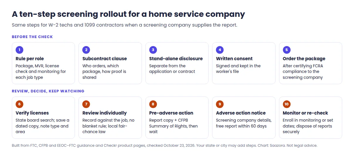 Ten-step rollout checklist for a home service company's background check for contractors and employees: write the rule per role, add a screening clause to subcontractor contracts, send a stand-alone disclosure, get written consent, order the package, verify licenses, review individually, run pre-adverse action, send adverse action notice, then enroll in monitoring and set re-check dates