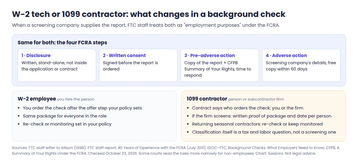 Side-by-side diagram of a background check for contractors on 1099 and for W-2 home service techs: the four FCRA steps (stand-alone disclosure, written consent, pre-adverse action notice with report copy, adverse action notice) are identical, while the contract terms, who orders the check and how a subcontractor firm proves its crew was screened differ