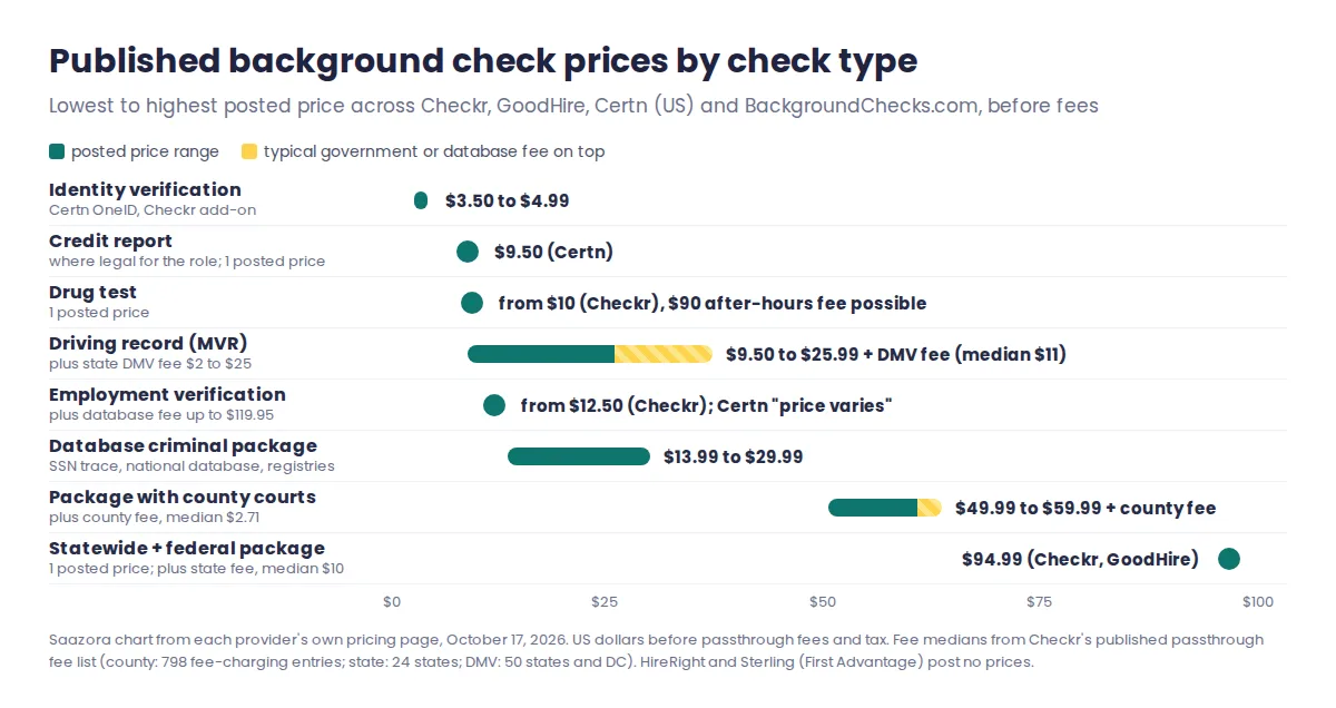 Range chart of published background check prices by check type in October 2026, from a $3.50 identity check and $13.99 database package up to a $94.99 statewide and federal package, before court and DMV fees