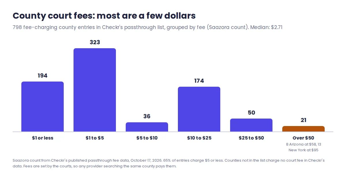 Histogram of 798 county court fee entries in Checkr's passthrough list: 194 at $1 or less, 323 from $1 to $5, 36 from $5 to $10, 174 from $10 to $25, 50 from $25 to $50 and 21 above $50