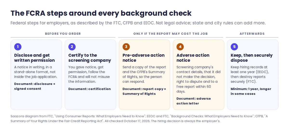 Five-step FCRA flow for employers ordering a background check: written disclosure and consent, certification to the screening company, pre-adverse action notice with the report and Summary of Rights, adverse action notice, and secure disposal after at least one year