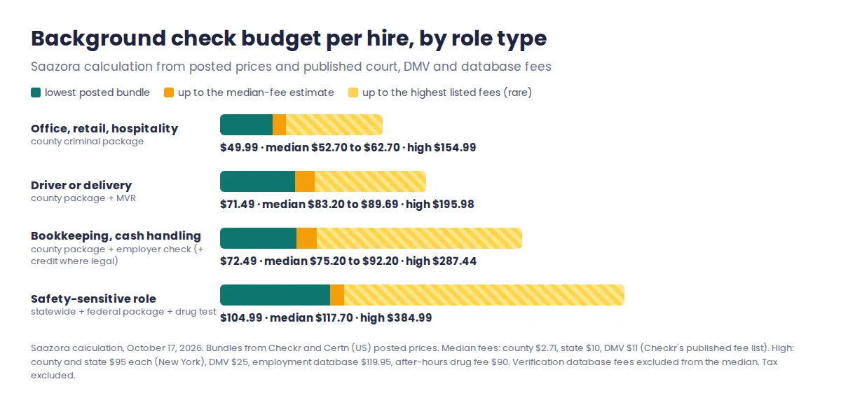 Bar chart of background check budget per hire by role type: office roles $49.99 to $154.99, drivers $71.49 to $195.98, bookkeeping $72.49 to $287.44 and safety-sensitive roles $104.99 to $384.99, with the median-fee estimate marked