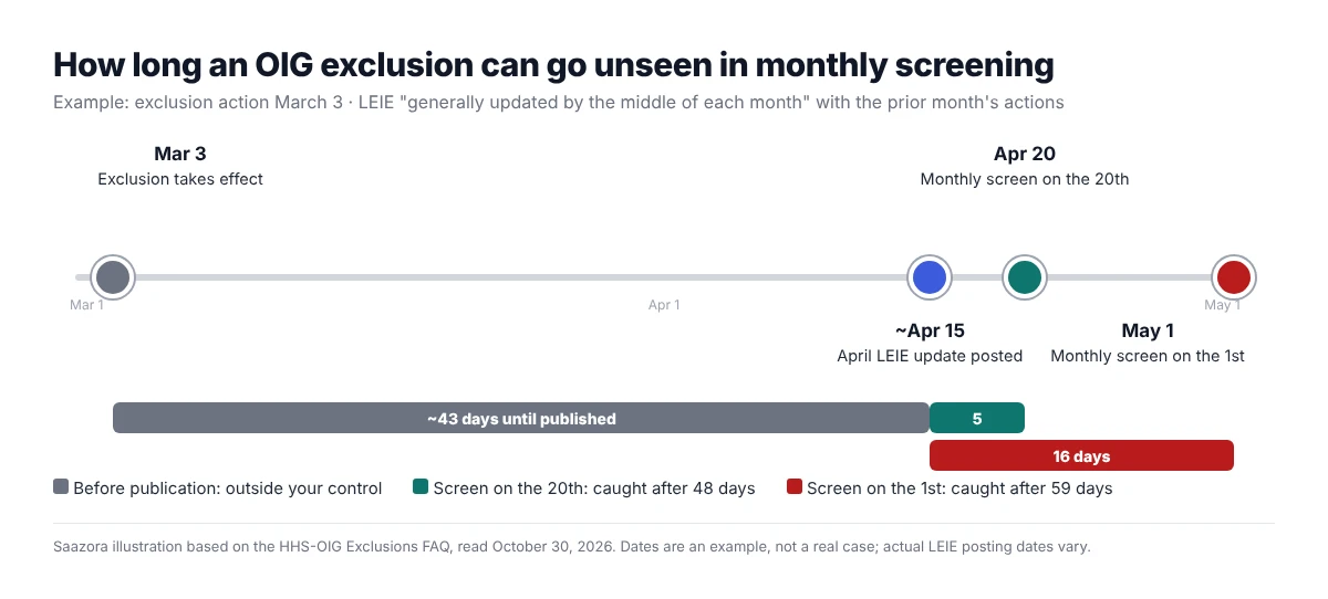 Timeline of how long an OIG exclusion can go unseen in monthly healthcare staff screening: exclusion action on March 3, LEIE update by about April 15, caught on April 20 when screening on the 20th (48 days) or on May 1 when screening on the 1st (59 days)