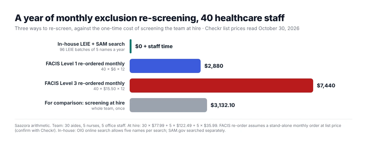 Bar chart of yearly cost of monthly exclusion re-screening for 40 healthcare staff: in-house LEIE and SAM searches 0 dollars plus 96 batch searches, FACIS Level 1 re-ordered monthly 2,880 dollars, FACIS Level 3 re-ordered monthly 7,440 dollars, compared with one-time screening at hire of 3,132 dollars
