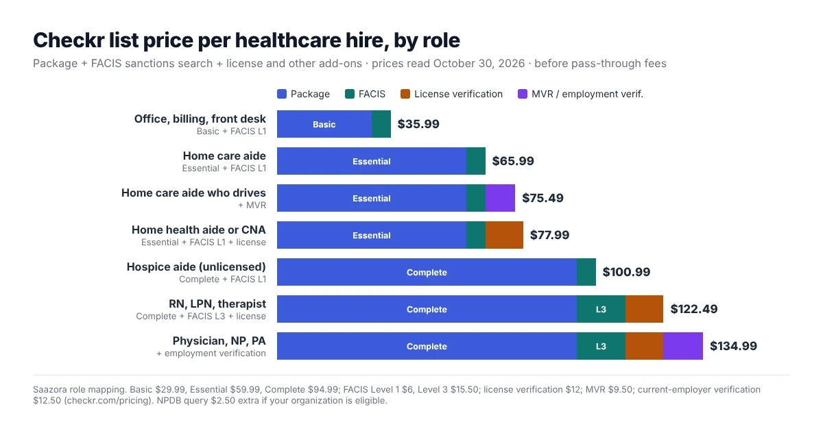 Bar chart of Checkr list price per healthcare role with FACIS and license verification add-ons: office staff 35.99 dollars, home care aide 65.99, driving aide 75.49, home health aide or CNA 77.99, hospice aide 100.99, nurse or therapist 122.49, physician or NP 134.99