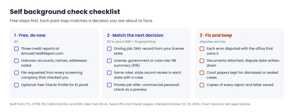 Checklist for running a background check on yourself: pull three free credit reports, request files from past screening companies, order your DMV record, request your FBI summary and state record if you face a fingerprint check, consider a commercial personal check for job offers, dispute errors with the right office, keep copies