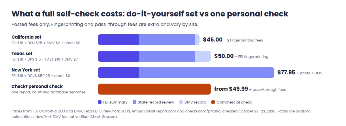 Bar chart of the cost to run a background check on yourself: California do-it-yourself set $45.00, Texas set $50.00, New York set $77.95, each plus fingerprinting fees, against a Checkr personal check from $49.99 plus pass-through fees