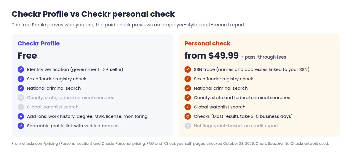 Comparison of what a free Checkr Profile and a Checkr personal check from $49.99 include: both cover identity or SSN trace, sex offender registry and national criminal search; only the personal check adds global watchlist, county, state and federal criminal searches