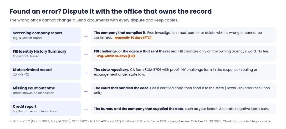 Flow chart of where to dispute errors found when you run a background check on yourself: background check company report to the company within about 30 days, FBI summary to the FBI or the arresting agency, state record to the state with its challenge form, credit report to the bureau and the lender, and missing dispositions to the court