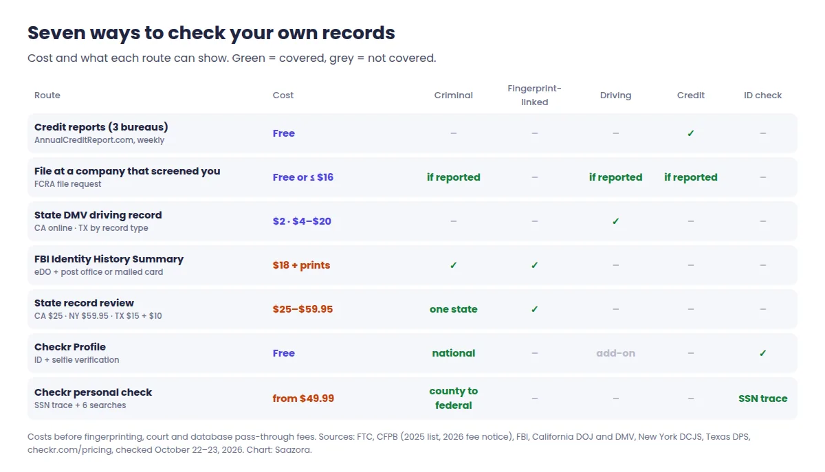 Matrix of seven ways to run a background check on yourself, showing cost and what each covers: credit reports free, background company file free or up to $16, DMV record $2 to $20, FBI summary $18, state record $15 to $59.95, Checkr Profile free, Checkr personal check from $49.99