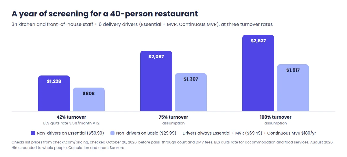 Bar chart of an illustrative annual restaurant background check budget for 40 hourly staff at Checkr list prices: 1,228 dollars at 42 percent turnover, 2,087 dollars at 75 percent and 2,637 dollars at 100 percent, compared with the same staff on the Basic package