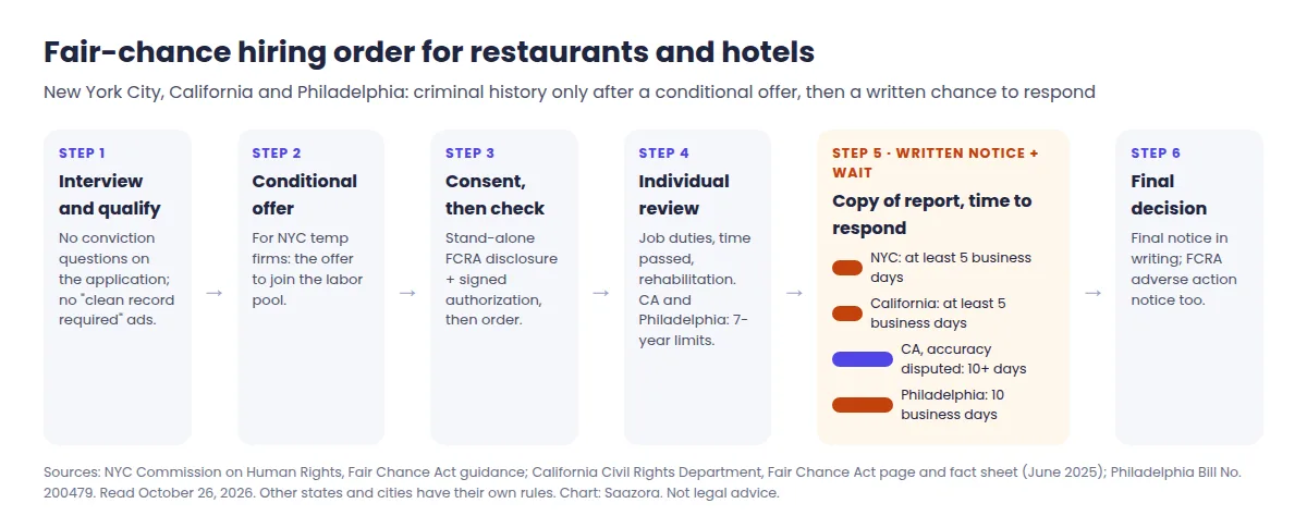 Fair-chance hiring sequence for restaurants and hotels in New York City, California and Philadelphia: qualifications and interview, conditional offer, background check, individualized review, written notice with report, response window of 5 business days in New York City and California or 10 business days in Philadelphia, then final decision