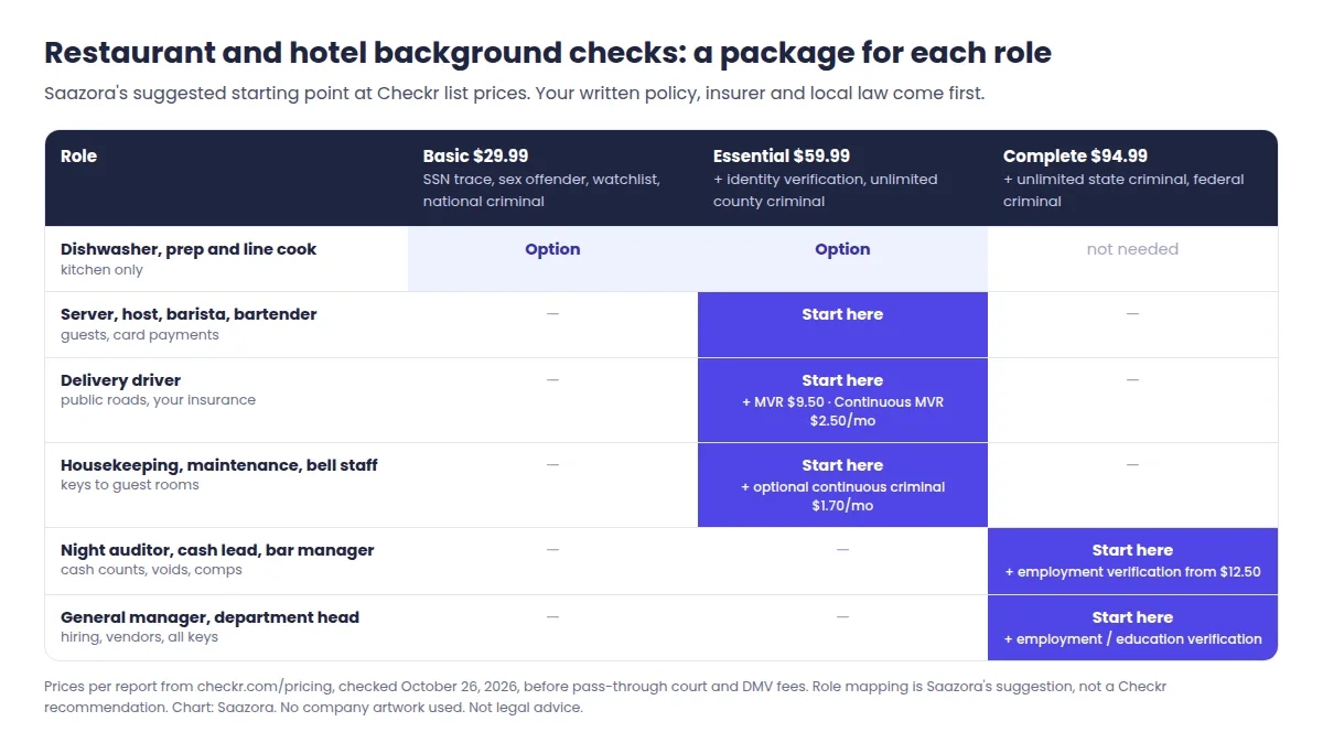 Restaurant background check package map by role: kitchen staff on Basic or Essential, servers and bartenders on Essential, delivery drivers on Essential plus a motor vehicle record, housekeeping on Essential, cash-handling leads and managers on Complete, with Checkr list prices checked October 26, 2026