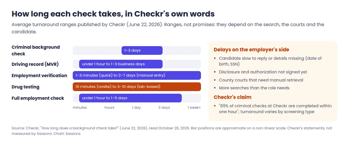 Typical background check turnaround by check type from Checkr's June 2026 guide: criminal background check 1 to 3 days, motor vehicle record from under an hour to 1 to 3 business days, employment verification from 1 to 3 minutes to 2 to 7 days, drug testing from 10 minutes onsite to 3 to 10 days lab-based, with the factors that slow a restaurant check down