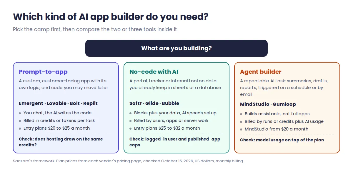 Decision flow for choosing the best AI app builder: custom app with your own code points to prompt-to-app tools, an app on top of existing data points to no-code builders, and a repeatable AI task points to agent builders